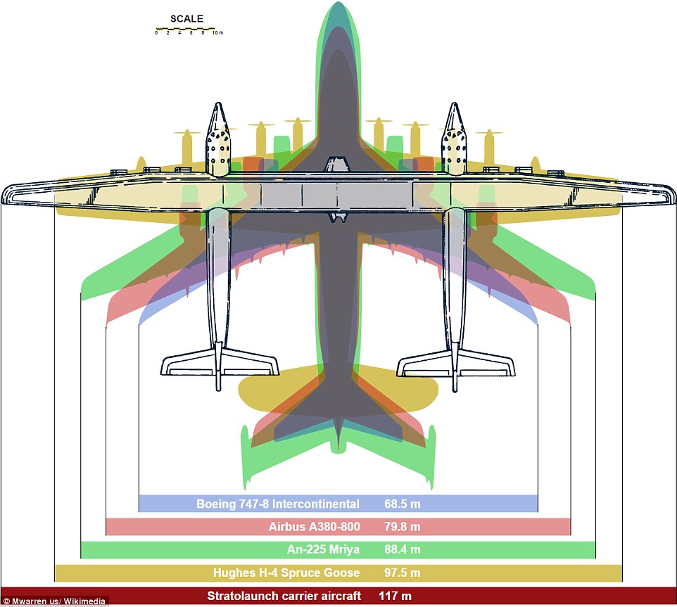 The Stratolaunch carrier aircraft's 385 feet (117 metres) wingspan compares to 320 feet for H-4 Hercules and 225 feet for Boeing 747-8